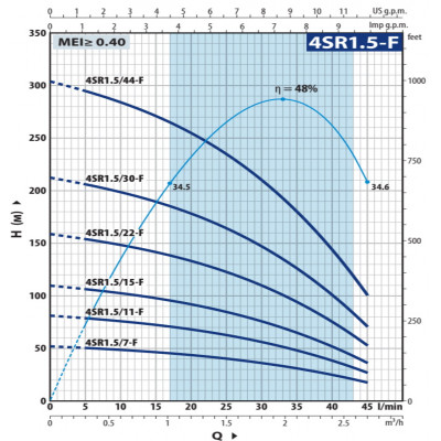 Глубинный насос Pedrollo 4SRm1.5/22 F - PD 1.5HP (49480122WLA1)